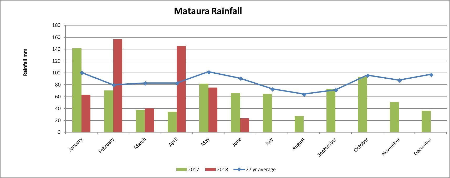 Rainfall in Mataura - Southland Region - Agribusiness Consultants