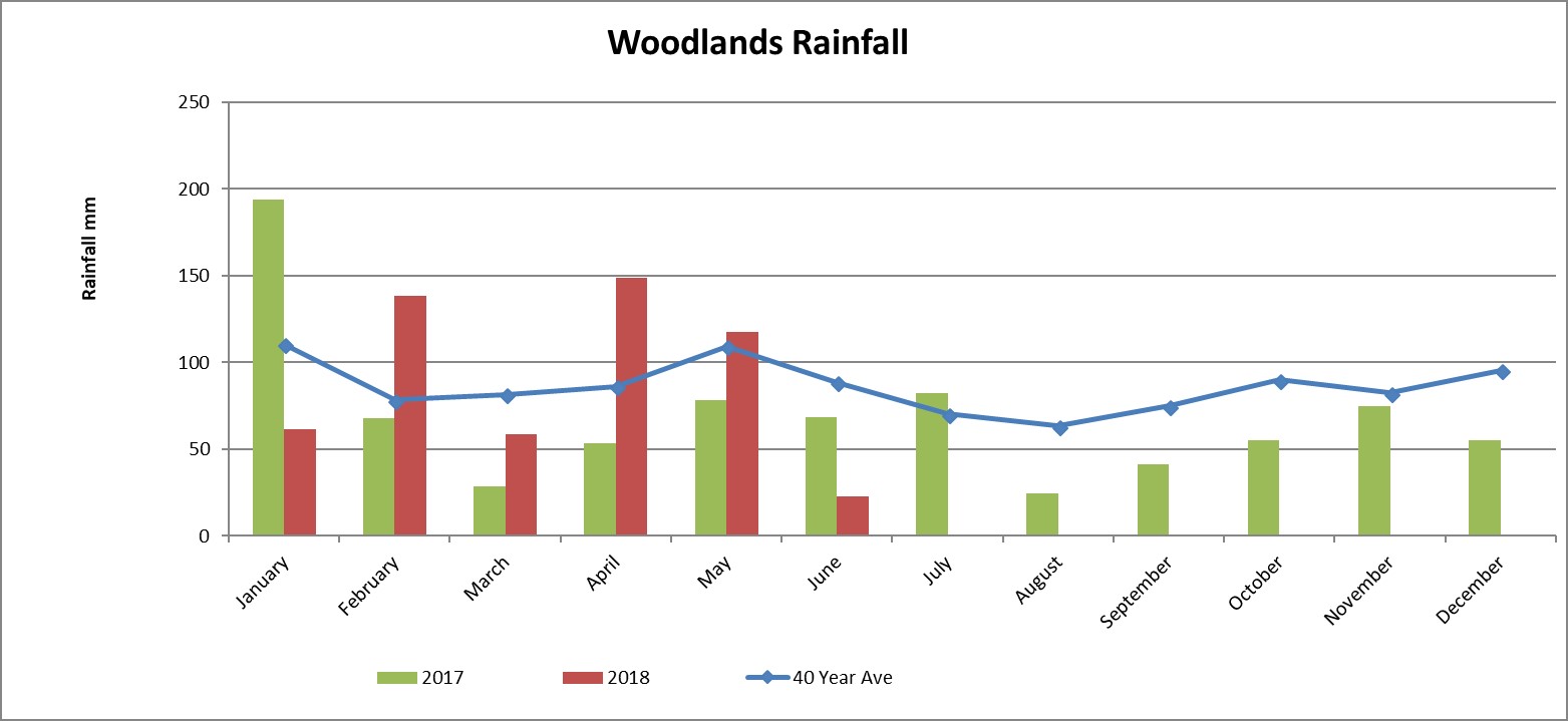 Rainfall in Woodlands - Southland Region - Agribusiness Consultants